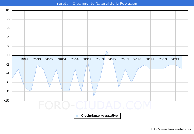 Crecimiento Vegetativo del municipio de Bureta desde 1996 hasta el 2023 