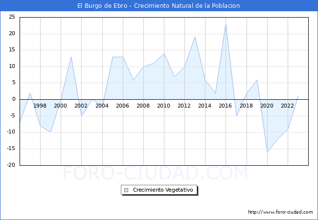 Crecimiento Vegetativo del municipio de El Burgo de Ebro desde 1996 hasta el 2023 