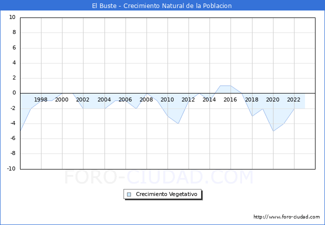 Crecimiento Vegetativo del municipio de El Buste desde 1996 hasta el 2023 