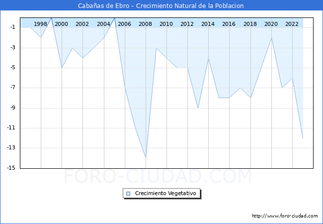Crecimiento Vegetativo del municipio de Cabaas de Ebro desde 1996 hasta el 2023 