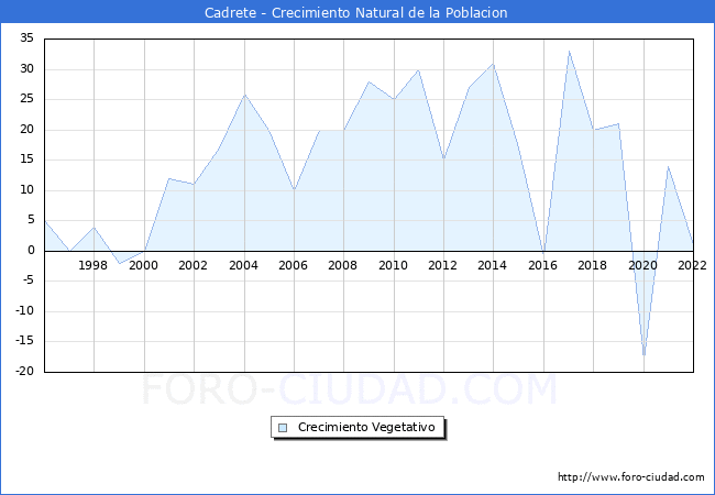 Crecimiento Vegetativo del municipio de Cadrete desde 1996 hasta el 2021 