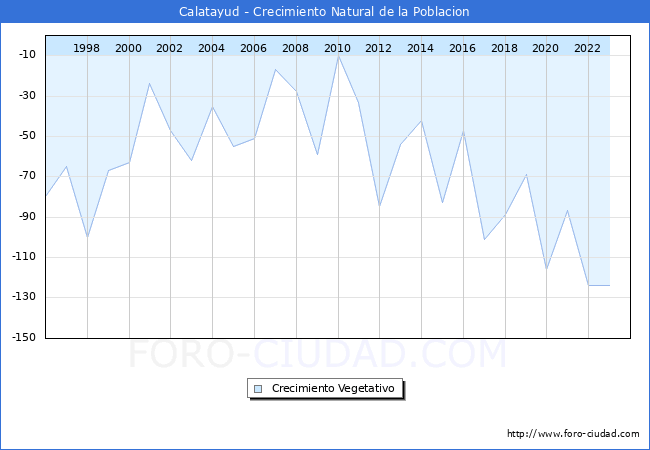 Crecimiento Vegetativo del municipio de Calatayud desde 1996 hasta el 2023 