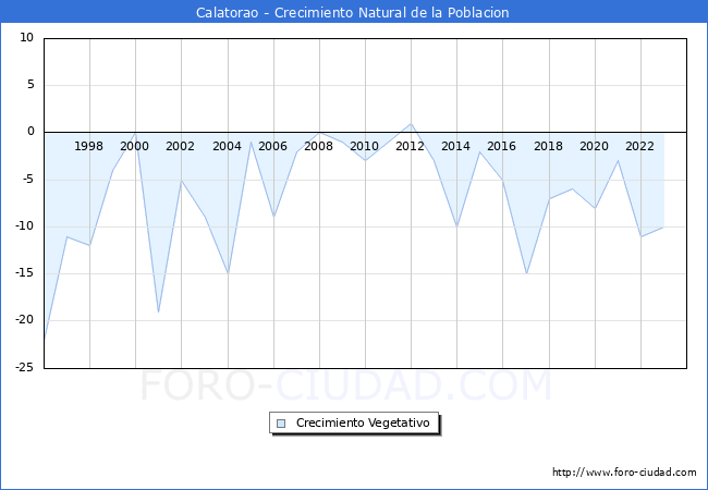 Crecimiento Vegetativo del municipio de Calatorao desde 1996 hasta el 2023 