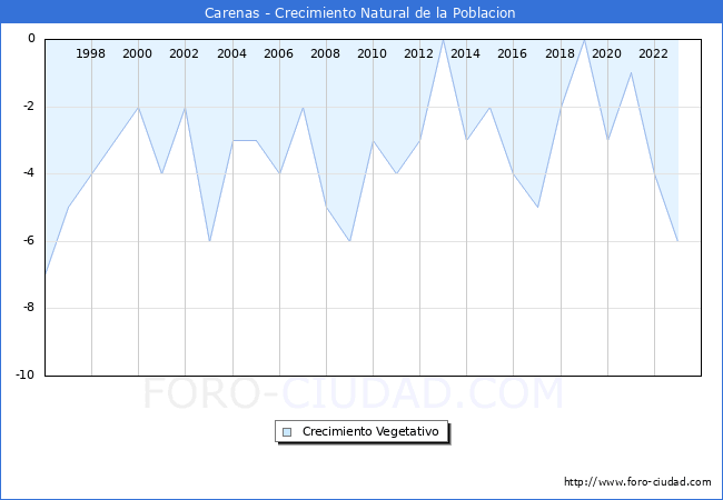 Crecimiento Vegetativo del municipio de Carenas desde 1996 hasta el 2023 