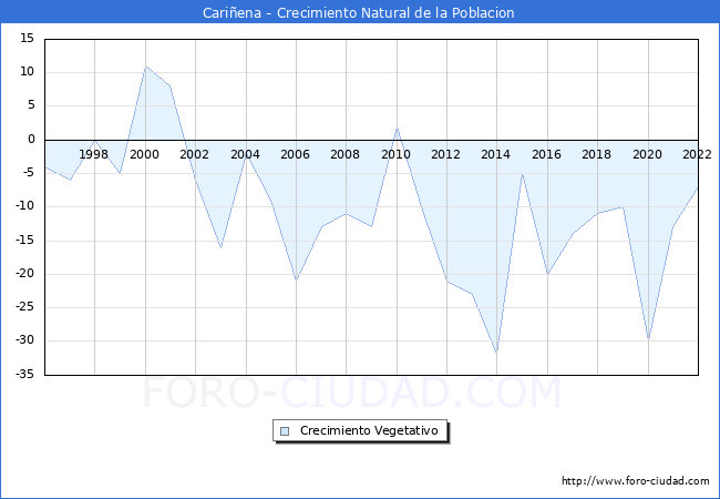 Crecimiento Vegetativo del municipio de Cariñena desde 1996 hasta el 2021 