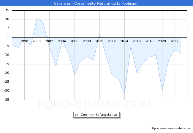 Crecimiento Vegetativo del municipio de Cariena desde 1996 hasta el 2023 