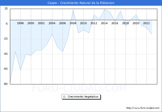 Crecimiento Vegetativo del municipio de Caspe desde 1996 hasta el 2023 