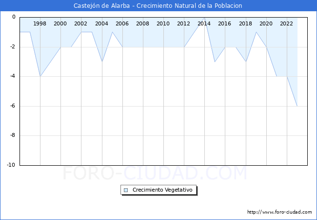 Crecimiento Vegetativo del municipio de Castej�n de Alarba desde 1996 hasta el 2023 
