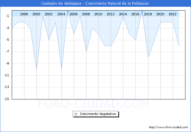 Crecimiento Vegetativo del municipio de Castejn de Valdejasa desde 1996 hasta el 2023 