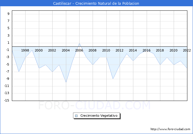 Crecimiento Vegetativo del municipio de Castiliscar desde 1996 hasta el 2021 
