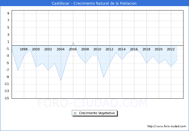 Crecimiento Vegetativo del municipio de Castiliscar desde 1996 hasta el 2023 
