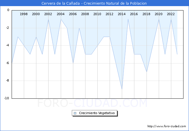 Crecimiento Vegetativo del municipio de Cervera de la Caada desde 1996 hasta el 2023 