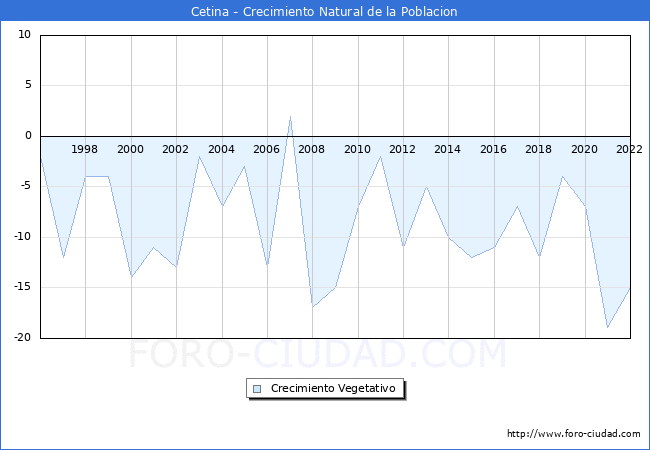 Crecimiento Vegetativo del municipio de Cetina desde 1996 hasta el 2022 