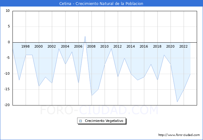 Crecimiento Vegetativo del municipio de Cetina desde 1996 hasta el 2023 