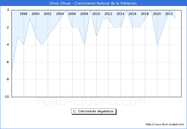 Crecimiento Vegetativo del municipio de Cinco Olivas desde 1996 hasta el 2023 