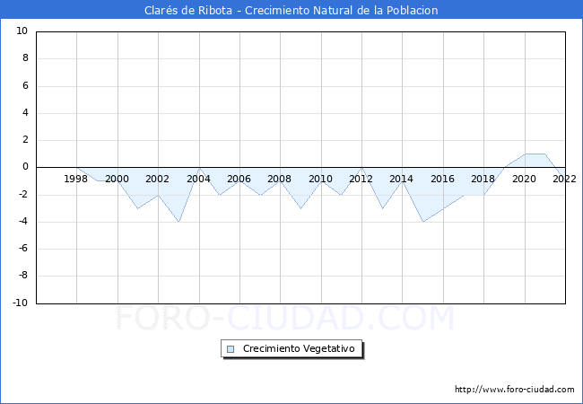 Crecimiento Vegetativo del municipio de Clars de Ribota desde 1996 hasta el 2021 
