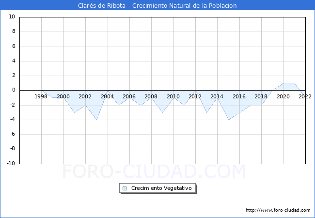 Crecimiento Vegetativo del municipio de Clars de Ribota desde 1996 hasta el 2022 