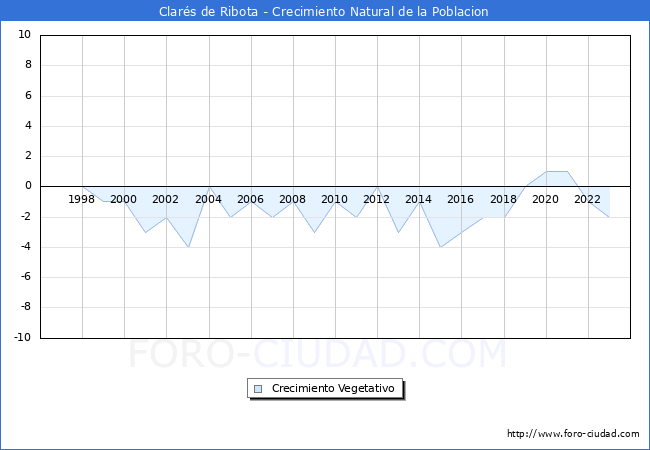 Crecimiento Vegetativo del municipio de Clar�s de Ribota desde 1996 hasta el 2023 