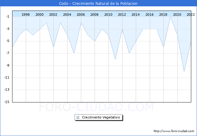 Crecimiento Vegetativo del municipio de Codo desde 1996 hasta el 2021 