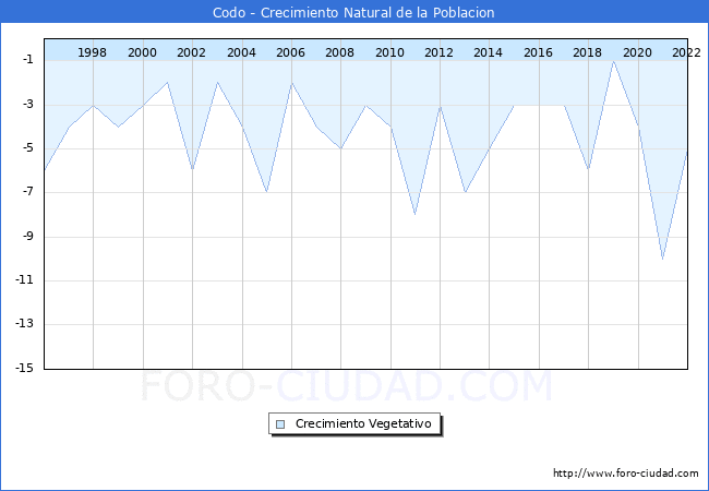 Crecimiento Vegetativo del municipio de Codo desde 1996 hasta el 2022 