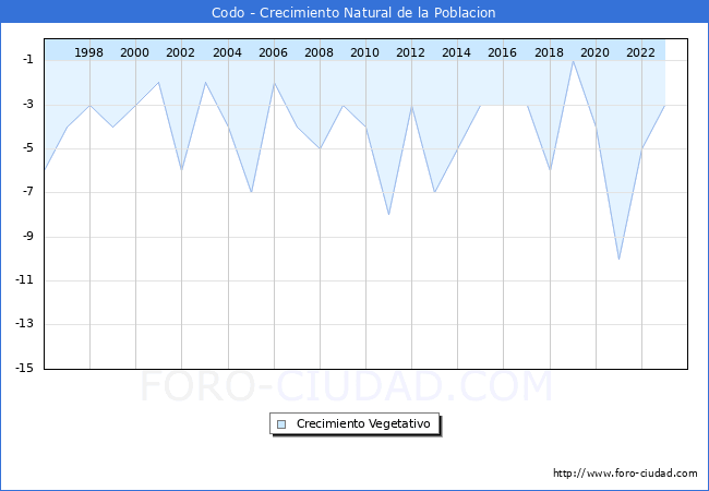 Crecimiento Vegetativo del municipio de Codo desde 1996 hasta el 2023 