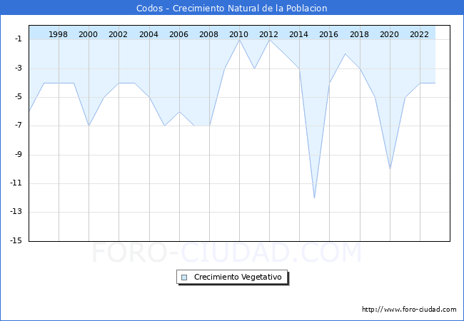 Crecimiento Vegetativo del municipio de Codos desde 1996 hasta el 2023 