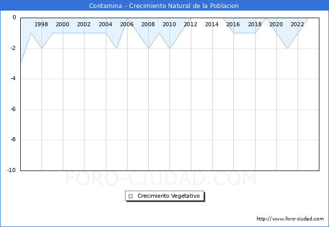 Crecimiento Vegetativo del municipio de Contamina desde 1996 hasta el 2023 