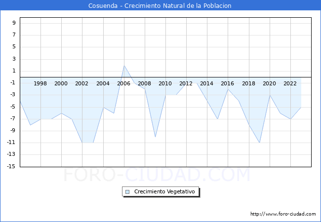 Crecimiento Vegetativo del municipio de Cosuenda desde 1996 hasta el 2023 