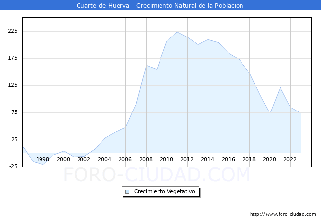 Crecimiento Vegetativo del municipio de Cuarte de Huerva desde 1996 hasta el 2023 