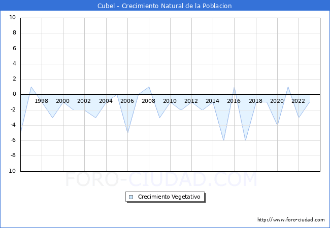 Crecimiento Vegetativo del municipio de Cubel desde 1996 hasta el 2023 
