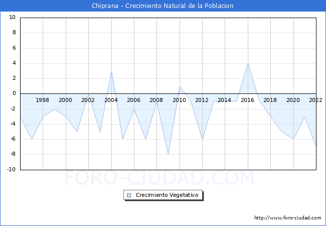 Crecimiento Vegetativo del municipio de Chiprana desde 1996 hasta el 2022 