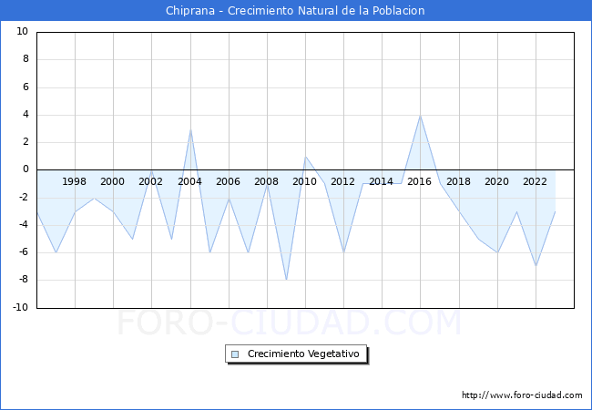 Crecimiento Vegetativo del municipio de Chiprana desde 1996 hasta el 2023 