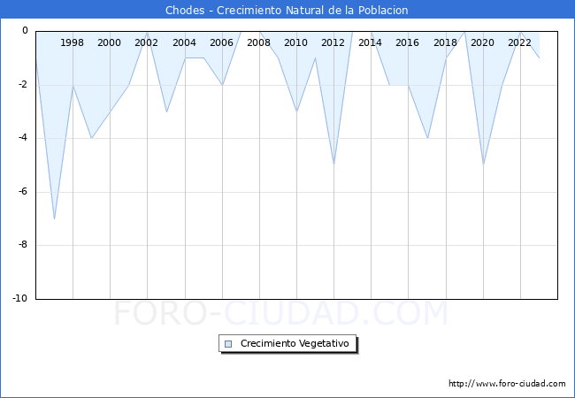 Crecimiento Vegetativo del municipio de Chodes desde 1996 hasta el 2023 
