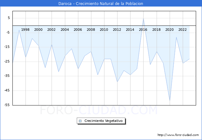 Crecimiento Vegetativo del municipio de Daroca desde 1996 hasta el 2023 