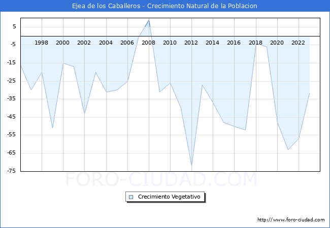 Crecimiento Vegetativo del municipio de Ejea de los Caballeros desde 1996 hasta el 2023 