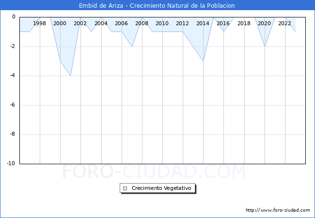 Crecimiento Vegetativo del municipio de Embid de Ariza desde 1996 hasta el 2023 