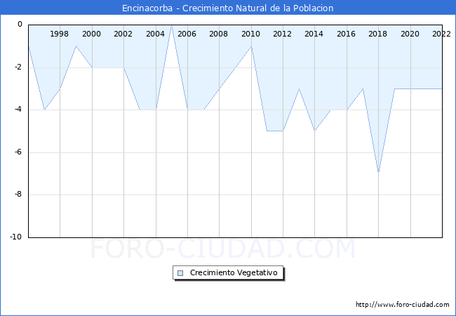 Crecimiento Vegetativo del municipio de Encinacorba desde 1996 hasta el 2021 