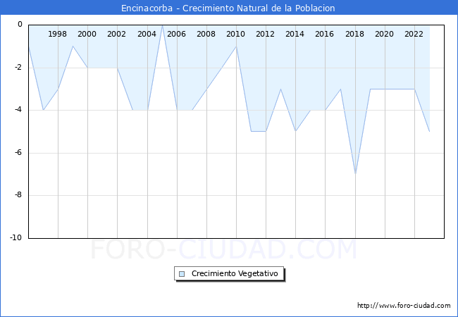 Crecimiento Vegetativo del municipio de Encinacorba desde 1996 hasta el 2023 