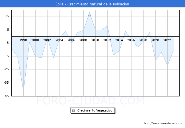 Crecimiento Vegetativo del municipio de pila desde 1996 hasta el 2023 
