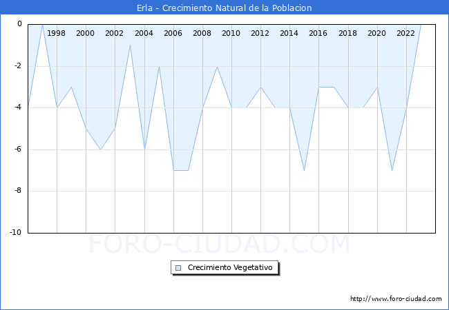 Crecimiento Vegetativo del municipio de Erla desde 1996 hasta el 2023 