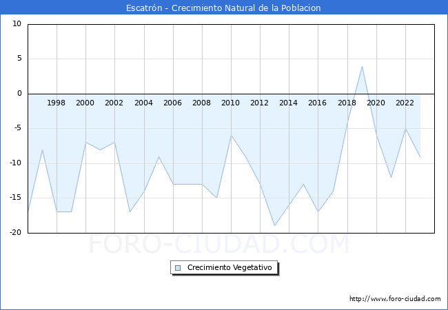 Crecimiento Vegetativo del municipio de Escatrn desde 1996 hasta el 2023 