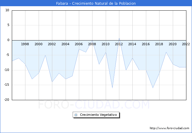 Crecimiento Vegetativo del municipio de Fabara desde 1996 hasta el 2022 