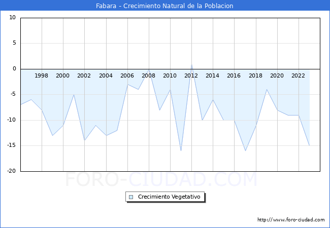 Crecimiento Vegetativo del municipio de Fabara desde 1996 hasta el 2023 