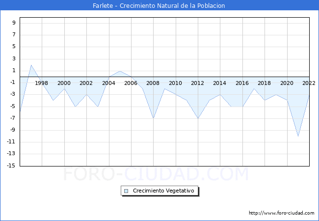 Crecimiento Vegetativo del municipio de Farlete desde 1996 hasta el 2021 