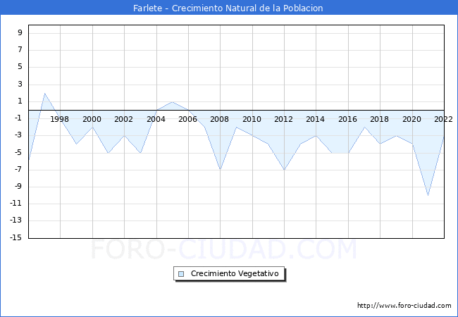Crecimiento Vegetativo del municipio de Farlete desde 1996 hasta el 2022 