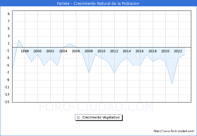 Crecimiento Vegetativo del municipio de Farlete desde 1996 hasta el 2023 