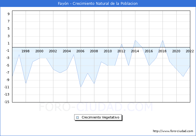 Crecimiento Vegetativo del municipio de Fayn desde 1996 hasta el 2022 