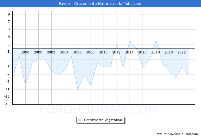 Crecimiento Vegetativo del municipio de Fayn desde 1996 hasta el 2023 