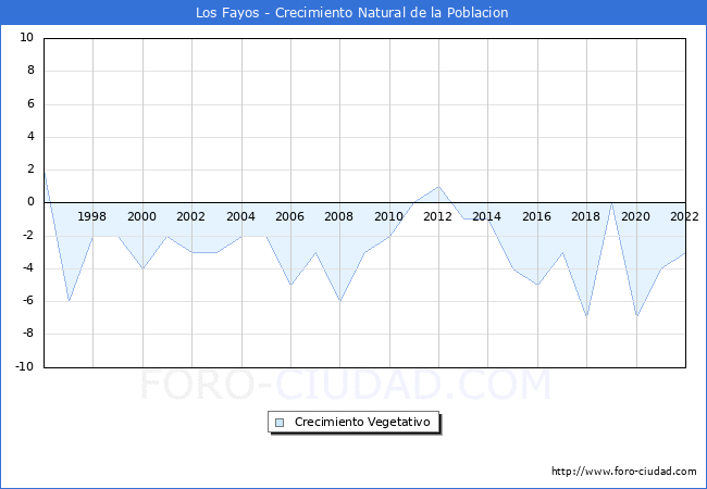 Crecimiento Vegetativo del municipio de Los Fayos desde 1996 hasta el 2021 