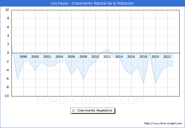 Crecimiento Vegetativo del municipio de Los Fayos desde 1996 hasta el 2023 